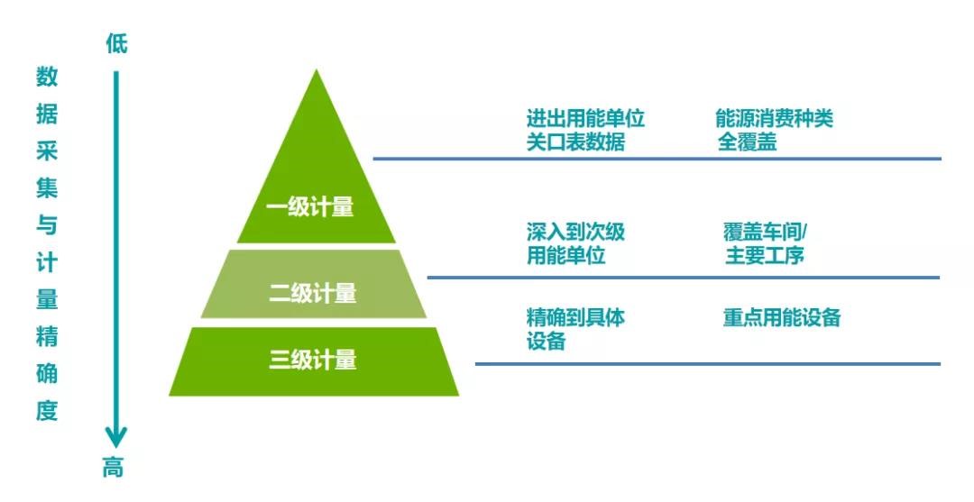 能耗數(shù)據(jù)采集計(jì)量化分三層級(jí)、逐級(jí)深入